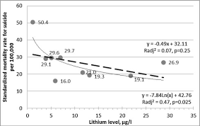 The researchers have called on other countries to study the effects. Lithium Levels In The Public Drinking Water Supply And Risk Of Suicide A Pilot Study Sciencedirect