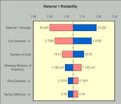 sensitivity analysis using a tornado chart