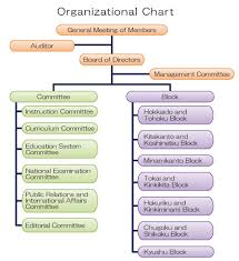 Organizational Chart About Japhnei The Japan Association