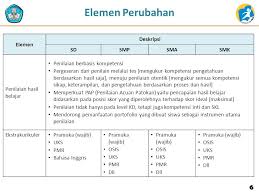 Website yang menyajikan artikel seputar dunia pendidikan, parenting, pengembangan diri, tips bisnis, beasiswa, metode pembelajaran, profil universitas, teknik pengajaran, dan pengetahuan umum. Elemen Perubahan Kurikulum Ppt Download
