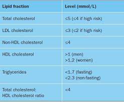Blood cholesterol is measured in units called millimoles per litre of blood, or mmol/l. Serum Non Hdl Cholesterol Level Uk A Pictures Of Hole 2018