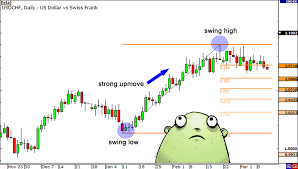 How To Use Fibonacci Retracement With Support Resistance