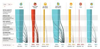 International Food Supply Goes Is Trash Business Insider Food Infographic Food Waste Infographic