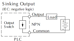 what is sinking and sourcing in plc