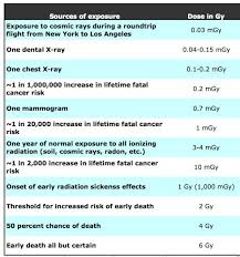 Dental X Ray Radiation Comparison Chart Find Local Dentist