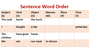 ترتيب الكلمات فى اللغة الإنجليزية Sentence Word Order
