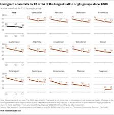 Take our quiz, and find out! Facts About U S Latinos And Their Diverse Origins Pew Research Center