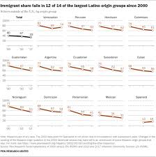 Take our quiz, and find out! Facts About U S Latinos And Their Diverse Origins Pew Research Center