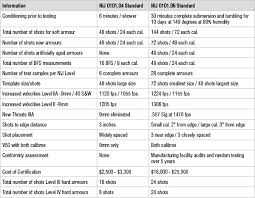 Explaining The Nij Standard 0101 06 Ballistic Resistance Of