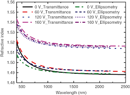 2017 horror films, list of horror movies released in 2017. Determination Of Refractive Index And Thickness Of Ybf3 Thin Films Deposited At Different Bias Voltages Of Aps Ion Source From Spectrophotometric Methods