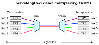 It is able to transport up to 18 cwdm wavelengths with a channel spacing of 20nm in the spectrum grid from 1271nm to 1611nm. Wavelength Division Multiplexing Wikipedia