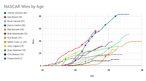 Search our database of nascar drivers and riders past and present here. Nascar Wins By Age For Active Drivers Nascar