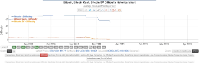 Bitcoin Difficulty Drops Over 7