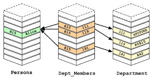 Rdbms Graphs Why Relational Databases Aren T Always Enough Relational Database Graph Database Graphing