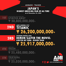 In 2016, disney became the first studio ever to pass $7 billion in a single year. Aniradio Aniradio Exclusive Demon Slayer Anime Film Is Now Going Head To Head With James Cameron S Classic 1997 Film Titanic As Japan S 2nd And 3rd Highest Grossing Film Of All Time Read More Https Www Aniradioplus Com News Demon Slayer
