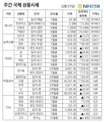 해외 주식 투자의 틀을 만들어 보자 | ubs 미국 증시 전망 | 테이퍼링 | 테이퍼링이란 | 테이퍼링 뜻 | 테이퍼링 대응. Nhì„ ë¬¼ ì£¼ê°„ êµ­ì œìƒí'ˆì‹œí™© ç¾Ž í…Œì´í¼ë§ ì–¸ê¸‰ ì˜í–¥ é‡' 2 11 ìƒìŠ¹ ë§ˆê°