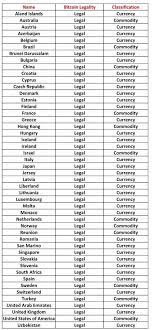 It is regulated in most countries, and some have banned it entirely. Bitcoin Legality Country Wise Steemit