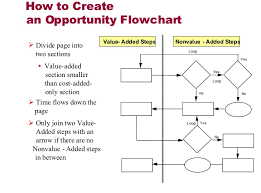 Unfolded Six Sigma Flow Chart Template Opportunity Flowchart