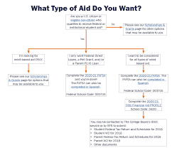 How To Apply For Financial Aid Transfer Applicants