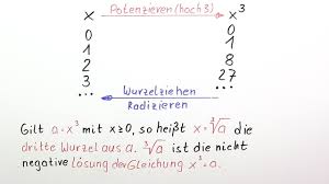 Die übungen sind für deutschlerner. Die N Te Wurzel Einfuhrung Erklart Inkl Ubungen