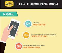 New mobile prices in malaysia. Malaysia Has Highest Number Of Damaged Smartphones In Use Otterbox Study Digital News Asia