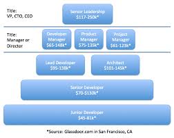 Career Path Of A Programmer Centurylink Cloud Developer Center