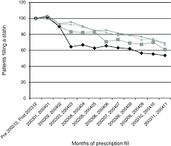 Normalised Number Of Patients Filling A Statin Prescription
