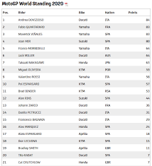 Takaaki nakagami 37 poin 7. Klasemen Dan Poin Pembalap Motogp Pasca Race Emiliaromagnagp 2020 Warungasep