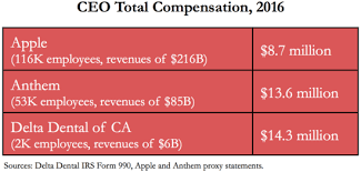 Delta also offers an hmo plan, the delta care usa. The Nonprofit Whose Top Exec Earns More Than Apple S Ceo