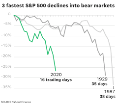 Stock market crash doesn't seem to be happening in a near future now i don't think market would end up at levels of march 2020. Dow Stock Market Plunge Escalates S P 500 Enters Bear