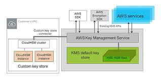 In that case, a hsm (hardware security module) is the way to go. Hardware Security Modules Aws Security Blog