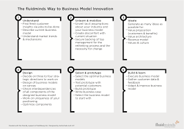 6 Step Approach To Business Model Innovation Http Blog Business Model Innovation Com Tools Business Model Canvas Innovation Management Innovation