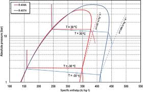 R 407h As Drop In Of R 404a Experimental Analysis In A Low