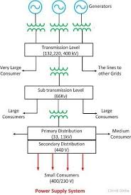 Bhakra right bank power house single line diagram is shown in figure 9.6 and dehar power single line diagram. Single Line Diagram Of Power Supply System Explanation Advantages Of Interconnection Of Generating Stations Circuit Globe