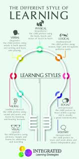 Learning Styles Why Quot One Size Fits All Quot Doesn T Work Ilslearningcorner Com Integrated Learning Learning Theory Learning Styles