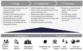 Integrated Care Planning For Cancer Patients A Scoping Review