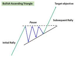 triangles bullish and bearish accendo markets