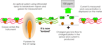 Safety What Is Lel Uel And Pid Lower Explosive