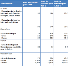 Pas d'envoi d'argent liquide par la poste. Les Solutions Pour Envoyer De L Argent A L Etranger Capital Fr