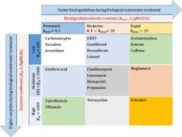 This chapter will review a summary of food contamination types including biological,. Occurrence And Fate Of Emerging Contaminants In Municipal Wastewater Treatment Plants From Different Geographical Regions A Review Sciencedirect