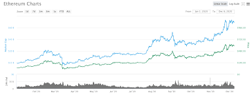 Will the return be worth it at this amount or no? Ethereum Eth Price Predictions 2021 2022 And 2025