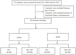 Image result for ISTH DIC Score