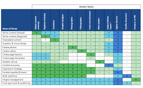Use A Raci Chart To Define Content Roles And