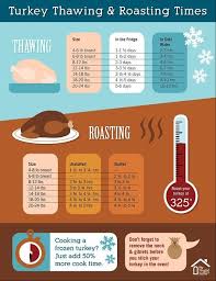 Turkey Thawng And Roastng Chart Ktchen How To Cooking Hotel
