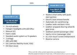 Browse the latest honda models book test drives compare vehicles more. Honda Br V Why It S So Much More Comfortable Than The Perodua Aruz Wapcar