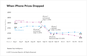 Image result for all iphone image and price