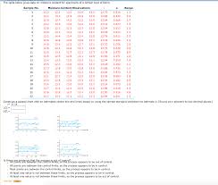 Solved The Table Below Gives Data On Moisture Content For