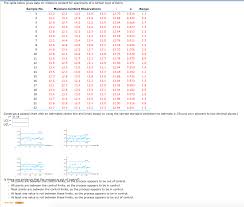 Solved The Table Below Gives Data On Moisture Content For