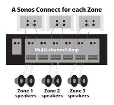 See more ideas about sonos, sonos system, wireless speakers. How To Use Sonos With Ceiling Speakers And Outdoor Speakers Ceiling Speakers Sonos Wireless Ceiling Speakers