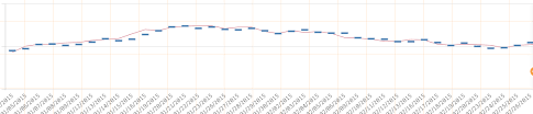 Once converted, tableau exponentiates the values to. Dotted Line Chart Famba